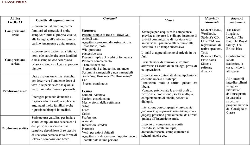 Riconoscere e capire, alla lettura, i nomi e le parole che sono familiari e frasi semplici che descrivono persone e ambienti legati al proprio vissuto.