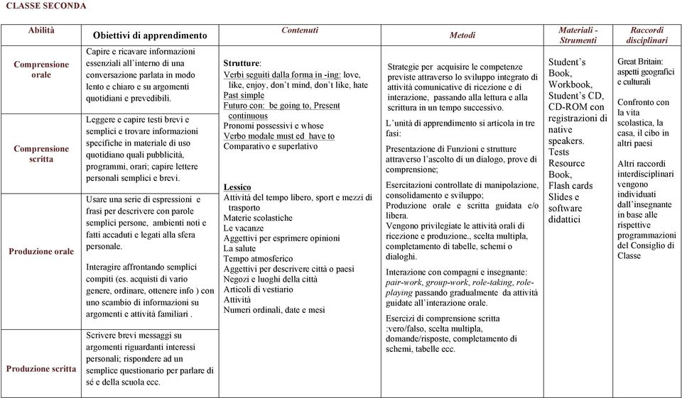 Leggere e capire testi brevi e semplici e trovare informazioni specifiche in materiale di uso quotidiano quali pubblicità, programmi, orari; capire lettere personali semplici e brevi.