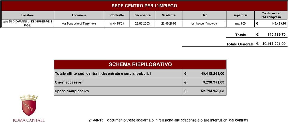 201,00 SCHEMA RIEPILOGATIVO Totale affitto sedi centrali, decentrate e servizi pubblici 49.415.