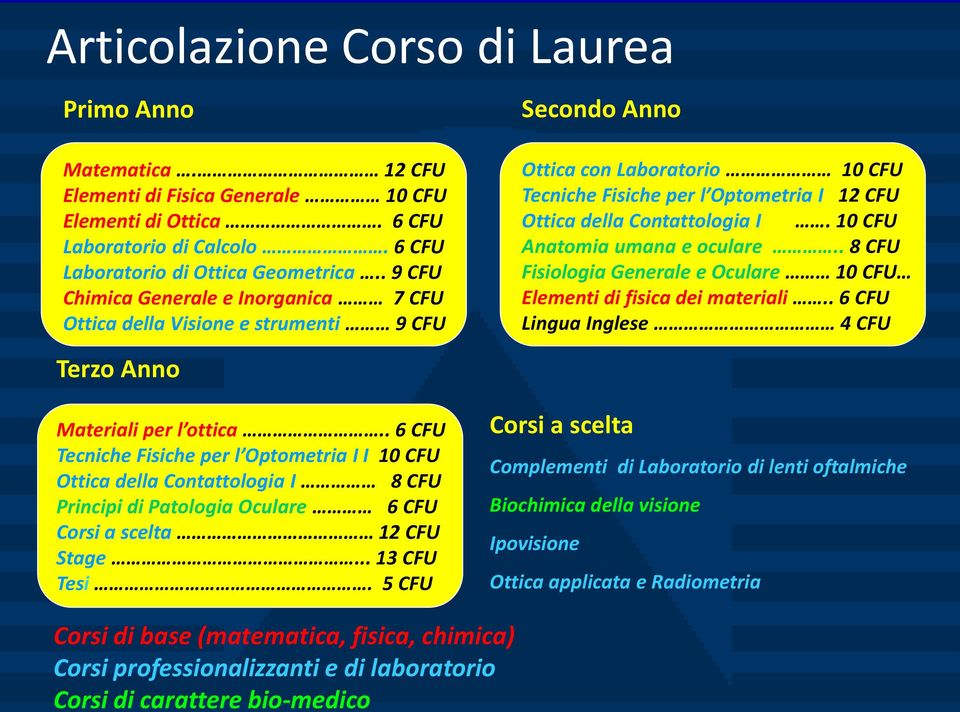 10 CFU Anatomia umana e oculare.. 8 CFU Fisiologia Generale e Oculare 10 CFU Elementi di fisica dei materiali.. 6 CFU Lingua Inglese 4 CFU Terzo Anno Materiali per l ottica.