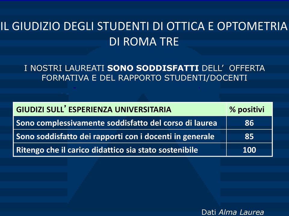 UNIVERSITARIA % positivi Sono complessivamente soddisfatto del corso di laurea 86 Sono