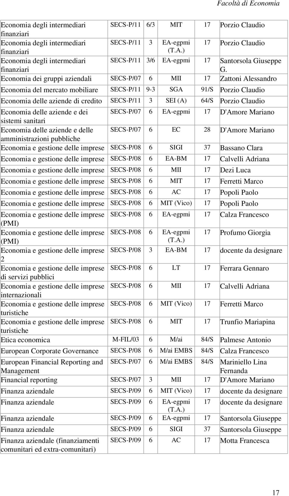 Economia dei gruppi aziendali SECS-P/07 6 MII 17 Zattoni Alessandro Economia del mercato mobiliare SECS-P/11 9-3 SGA 91/S Porzio Claudio Economia delle aziende di credito SECS-P/11 3 SEI (A) 64/S