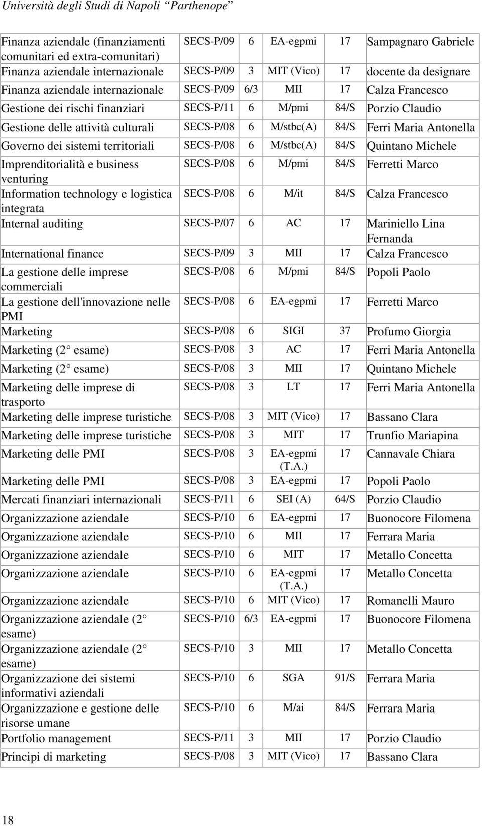 culturali SECS-P/08 6 M/stbc(A) 84/S Ferri Maria Antonella Governo dei sistemi territoriali SECS-P/08 6 M/stbc(A) 84/S Quintano Michele Imprenditorialità e business SECS-P/08 6 M/pmi 84/S Ferretti