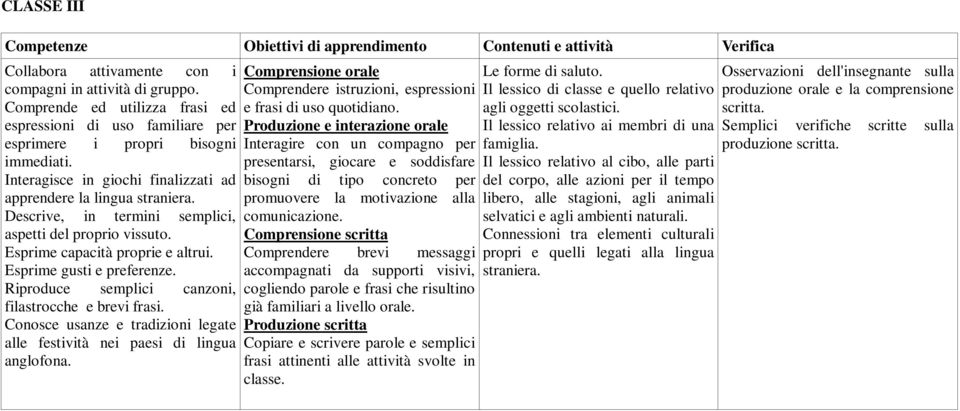 Descrive, in termini semplici, aspetti del proprio vissuto. Esprime capacità proprie e altrui. Esprime gusti e preferenze. Riproduce semplici canzoni, filastrocche e brevi frasi.