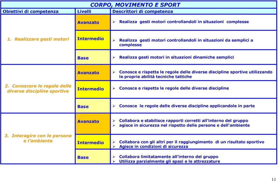 Conoscere le regole delle diverse discipline sportive Conosce e rispetta le regole delle diverse discipline sportive utilizzando le proprie abilità tecniche tattiche Conosce e rispetta le regole