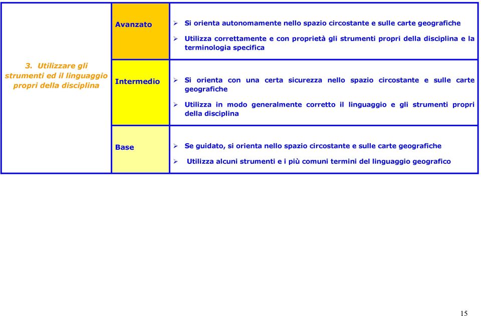 Utilizzare gli strumenti ed il linguaggio propri della disciplina Si orienta con una certa sicurezza nello spazio circostante e sulle carte