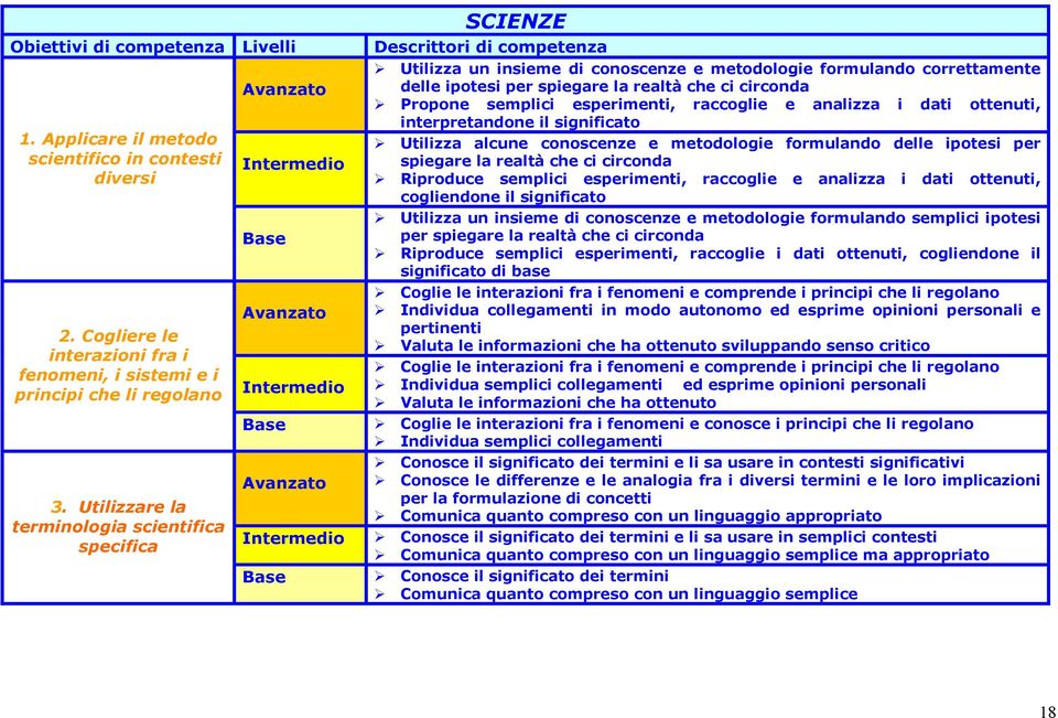 circonda Propone semplici esperimenti, raccoglie e analizza i dati ottenuti, interpretandone il significato Utilizza alcune conoscenze e metodologie formulando delle ipotesi per spiegare la realtà