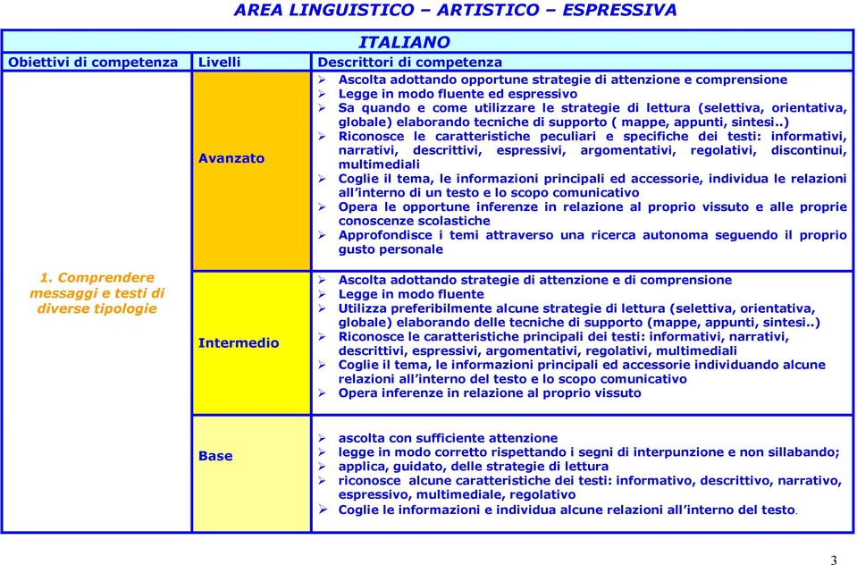 .) Riconosce le caratteristiche peculiari e specifiche dei testi: informativi, narrativi, descrittivi, espressivi, argomentativi, regolativi, discontinui, multimediali Coglie il tema, le informazioni