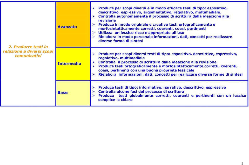 pertinenti Utilizza un lessico ricco e appropriato all uso Rielabora in modo personale informazioni, dati, concetti per realizzare diverse forma di sintesi Produce per scopi diversi testi di tipo: