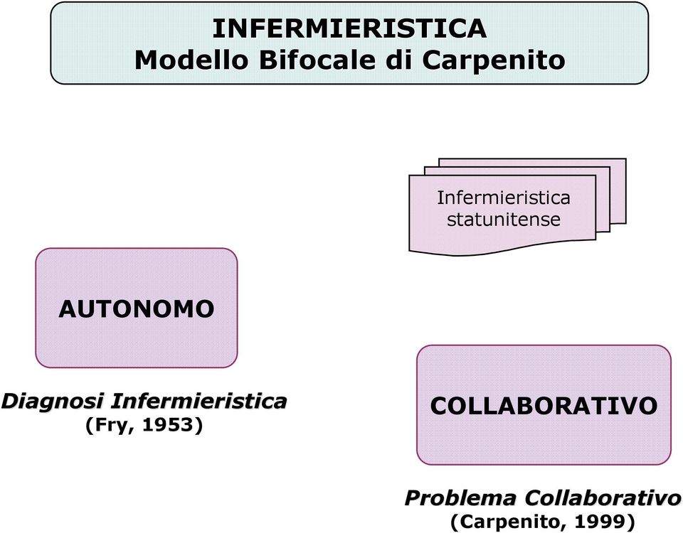 Infermieristica (Fry, 1953) COLLABORATIVO