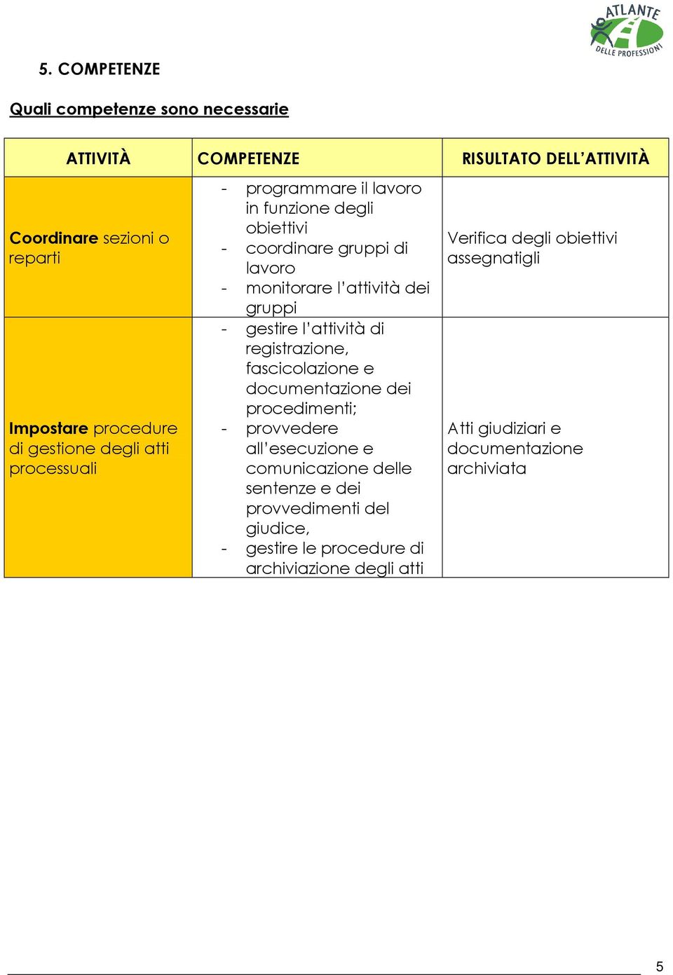 attività di registrazione, fascicolazione e documentazione dei procedimenti; - provvedere all esecuzione e comunicazione delle sentenze e dei