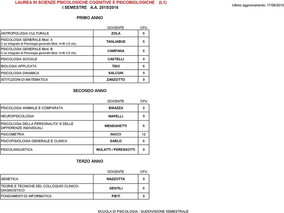 A+B (12 cfu) TAGLIABUE 6 CAMPANA 6 PSICOLOGIA SOCIALE CASTELLI 9 BIOLOGIA APPLICATA TISO 6 PSICOLOGIA DINAMICA SALCUNI 9 ISTITUZIONI DI MATEMATICA ZANZOTTO 9 PSICOLOGIA ANIMALE E COMPARATA BISAZZA