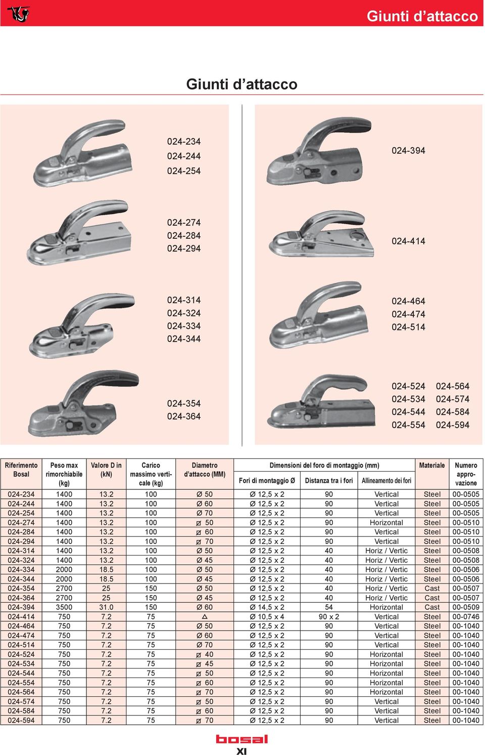 Materiale Numero approvazione Fori di montaggio Ø Distanza tra i fori Allineamento dei fori 024-234 1400 13.2 100 Ø 50 Ø 12,5 x 2 90 Vertical Steel 00-0505 024-244 1400 13.