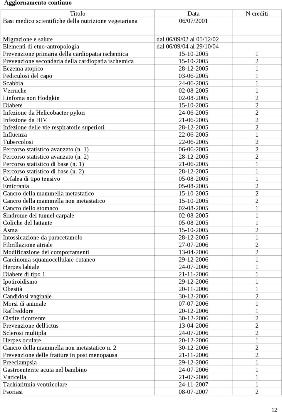 Scabbia 24-06-2005 1 Verruche 02-08-2005 1 Linfoma non Hodgkin 02-08-2005 2 Diabete 15-10-2005 2 Infezione da Helicobacter pylori 24-06-2005 2 Infezione da HIV 21-06-2005 2 Infezione delle vie