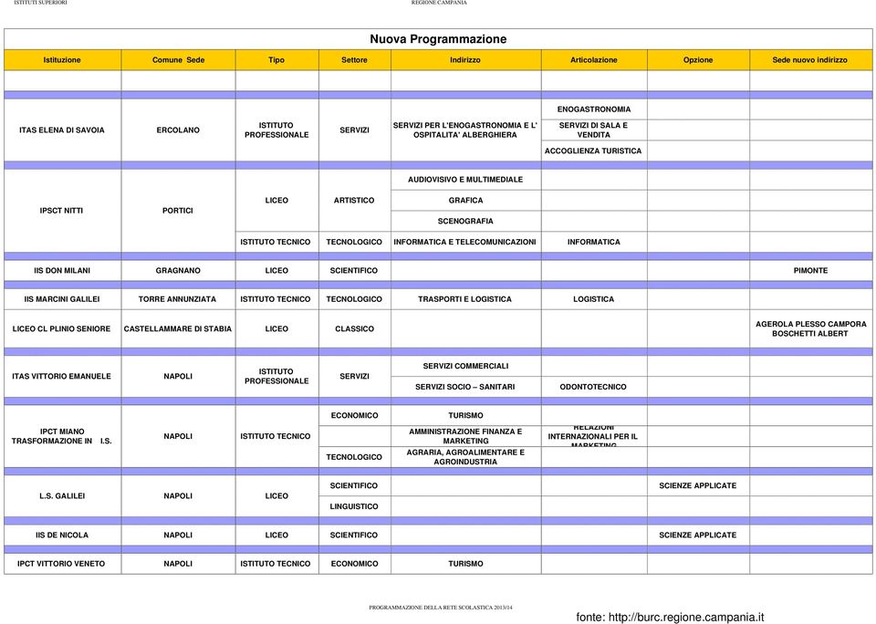 LOGISTICA LOGISTICA LICEO CL PLINIO SENIORE CASTELLAMMARE DI STABIA LICEO CLASSICO AGEROLA PLESSO CAMPORA BOSCHETTI ALBERT ITAS VITTORIO EMANUELE NAPOLI COMMERCIALI SOCIO SANITARI ODONTOTECNICO IPCT