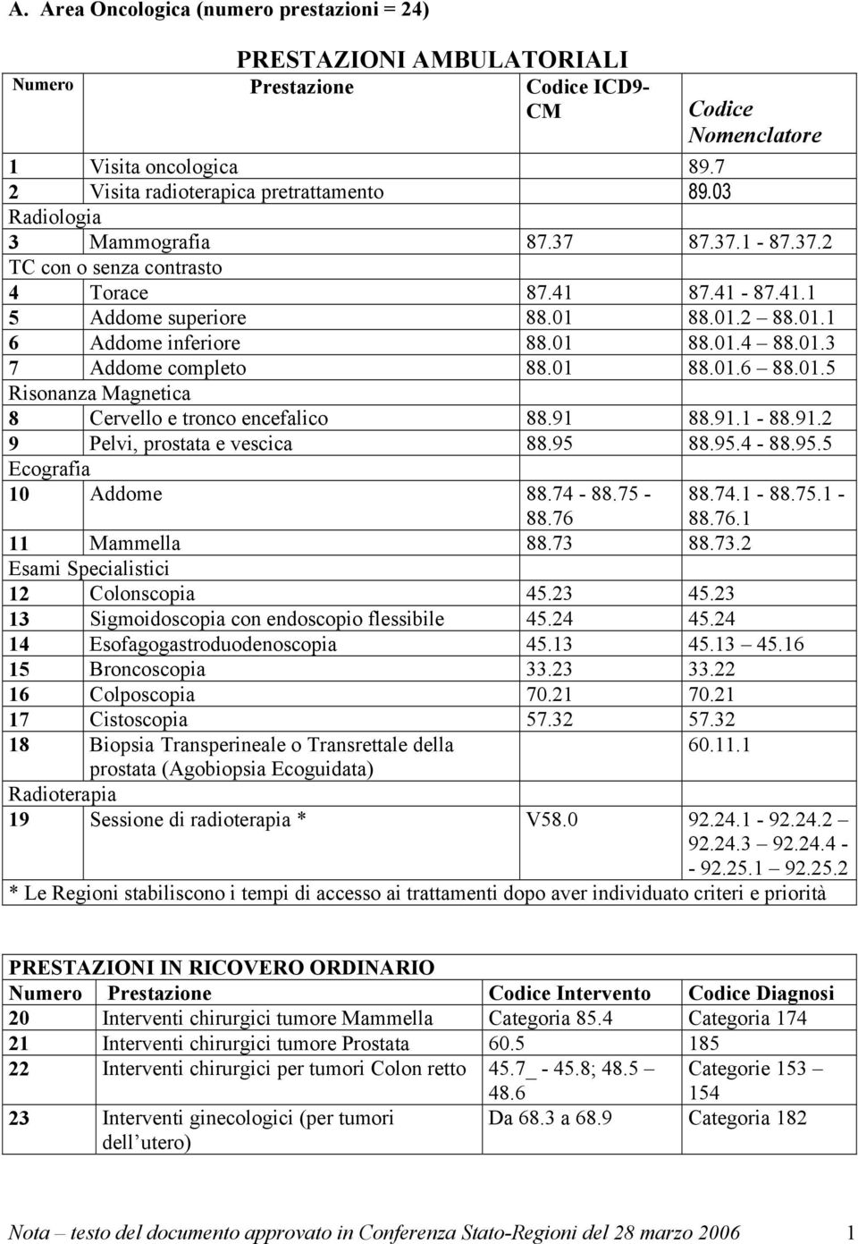 91.1-88.91.2 9 Pelvi, prostata e vescica 88.95 88.95.4-88.95.5 Ecografia 10 Addome 88.74-88.75-88.76 88.74.1-88.75.1-88.76.1 11 Mammella 88.73 88.73.2 Esami Specialistici 12 Colonscopia 45.23 45.