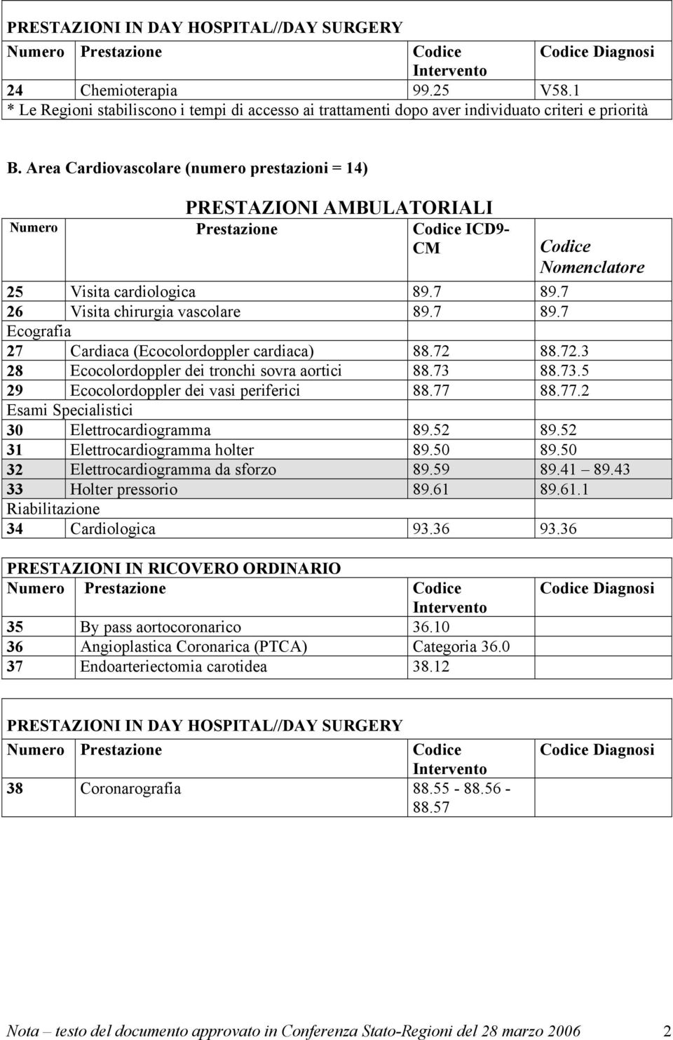 88.72.3 28 Ecocolordoppler dei tronchi sovra aortici 88.73 88.73.5 29 Ecocolordoppler dei vasi periferici 88.77 88.77.2 Esami Specialistici 30 Elettrocardiogramma 89.52 89.