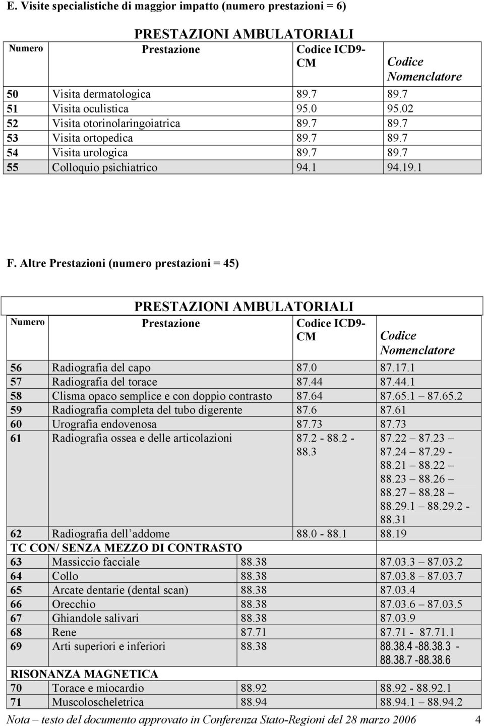 44.1 58 Clisma opaco semplice e con doppio contrasto 87.64 87.65.1 87.65.2 59 Radiografia completa del tubo digerente 87.6 87.61 60 Urografia endovenosa 87.73 87.