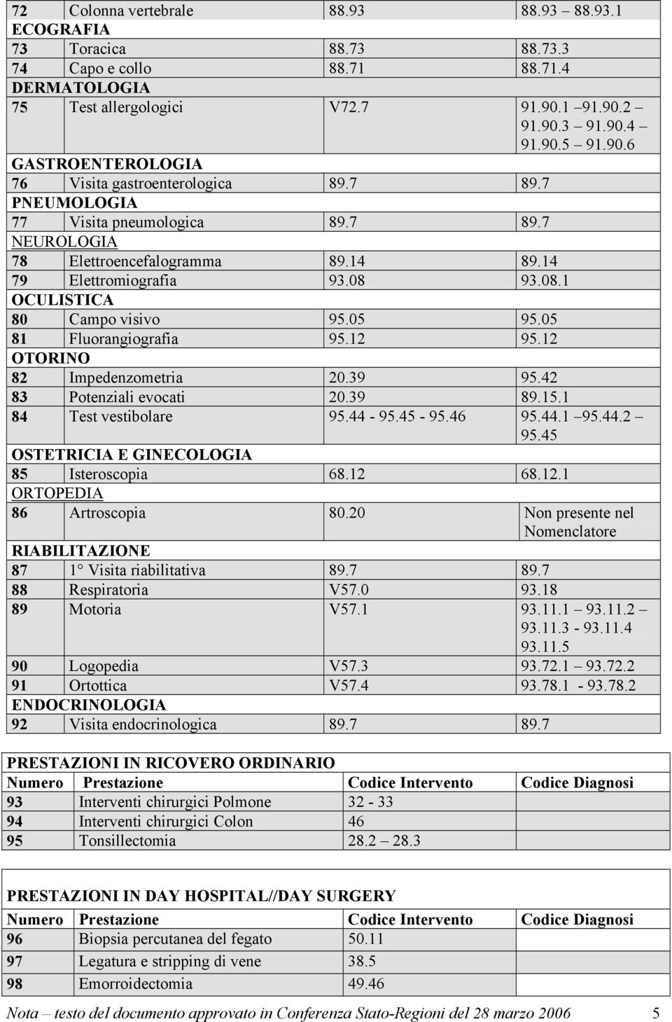 14 79 Elettromiografia 93.08 93.08.1 OCULISTICA 80 Campo visivo 95.05 95.05 81 Fluorangiografia 95.12 95.12 OTORINO 82 Impedenzometria 20.39 95.42 83 Potenziali evocati 20.39 89.15.