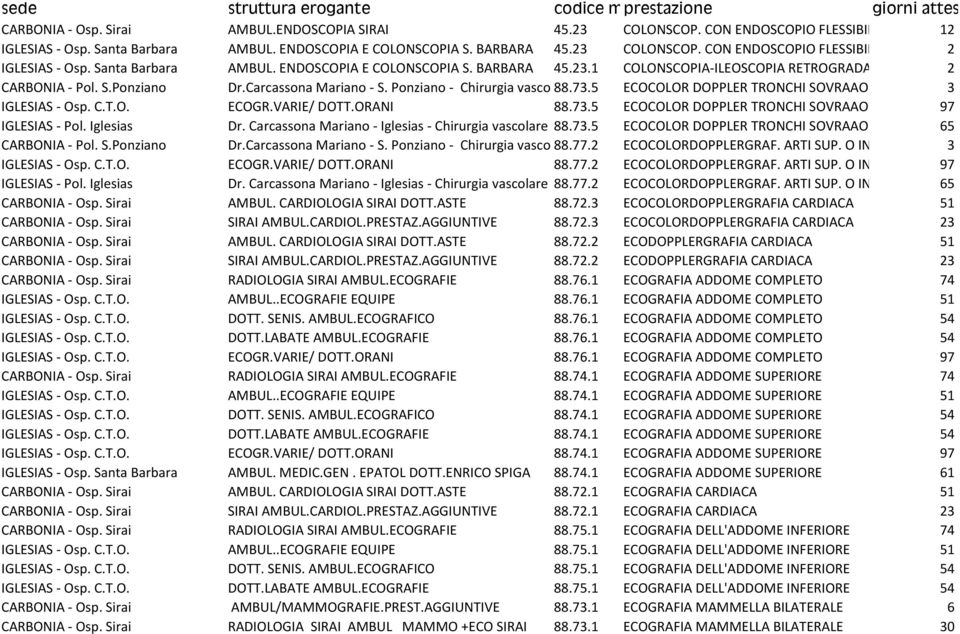 S.Ponziano Dr.Carcassona Mariano - S. Ponziano - Chirurgia vascolare 88.73.5 ECOCOLOR DOPPLER TRONCHI SOVRAAORTICI 3 IGLESIAS - Osp. C.T.O. ECOGR.VARIE/ DOTT.ORANI 88.73.5 ECOCOLOR DOPPLER TRONCHI SOVRAAORTICI 97 IGLESIAS - Pol.