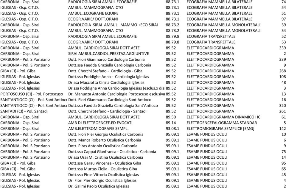 Sirai RADIOLOGIA SIRAI AMBUL MAMMO +ECO SIRAI 88.73.2 ECOGRAFIA MAMMELLA MONOLATERALE 39 IGLESIAS - Osp. C.T.O. AMBUL. MAMMOGRAFIA CTO 88.73.2 ECOGRAFIA MAMMELLA MONOLATERALE 54 CARBONIA - Osp.