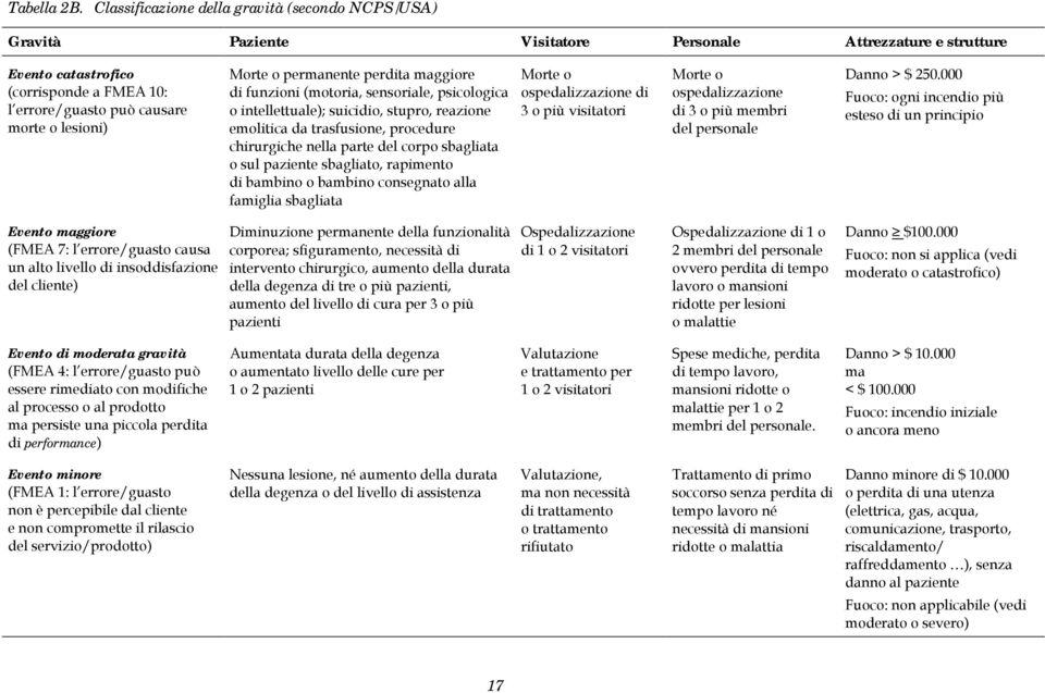 lesioni) Morte o permanente perdita maggiore di funzioni (motoria, sensoriale, psicologica o intellettuale); suicidio, stupro, reazione emolitica da trasfusione, procedure chirurgiche nella parte del