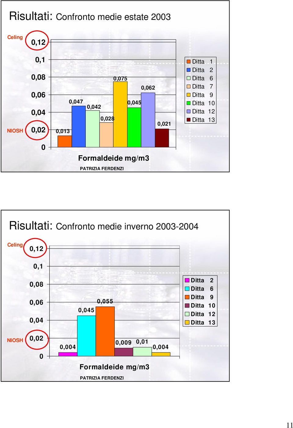 Formaldeide mg/m3 Risultati: Confronto medie inverno 20032004 Celing 0,12 0,1 0,08 0,06 0,04 0,045