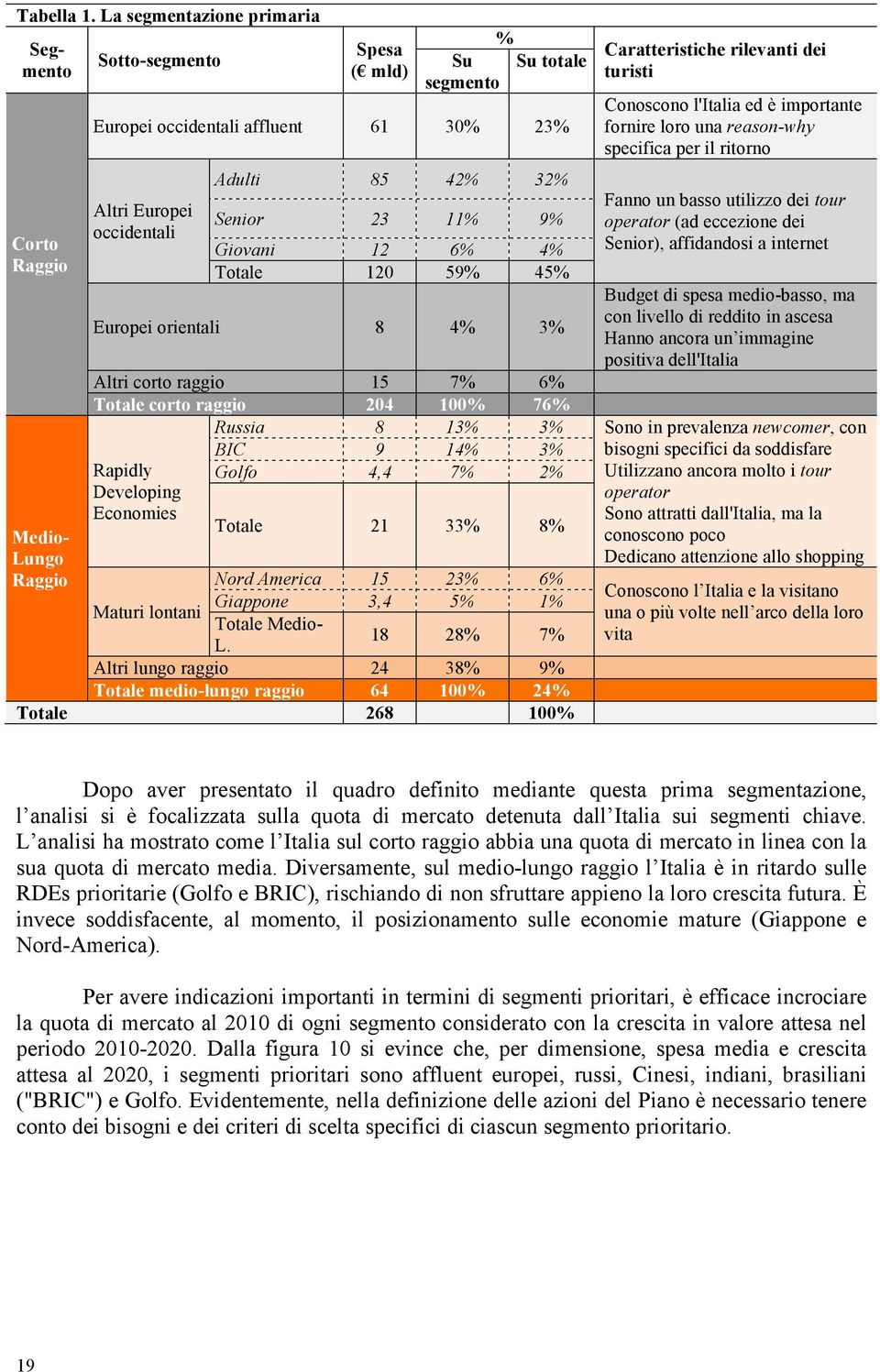 32% Senior 23 11% 9% Giovani 12 6% 4% Totale 120 59% 45% Europei orientali 8 4% 3% Caratteristiche rilevanti dei turisti Conoscono l'italia ed è importante fornire loro una reason-why specifica per