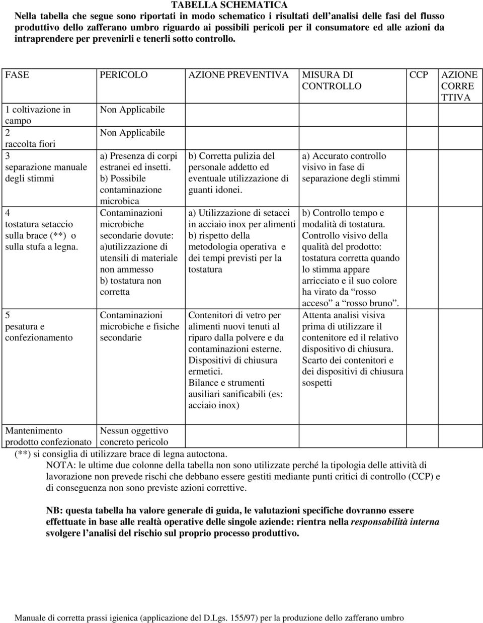 FASE PERICOLO AZIONE PREVENTIVA MISURA DI CONTROLLO 1 coltivazione in campo 2 raccolta fiori 3 separazione manuale degli stimmi 4 tostatura setaccio sulla brace (**) o sulla stufa a legna.