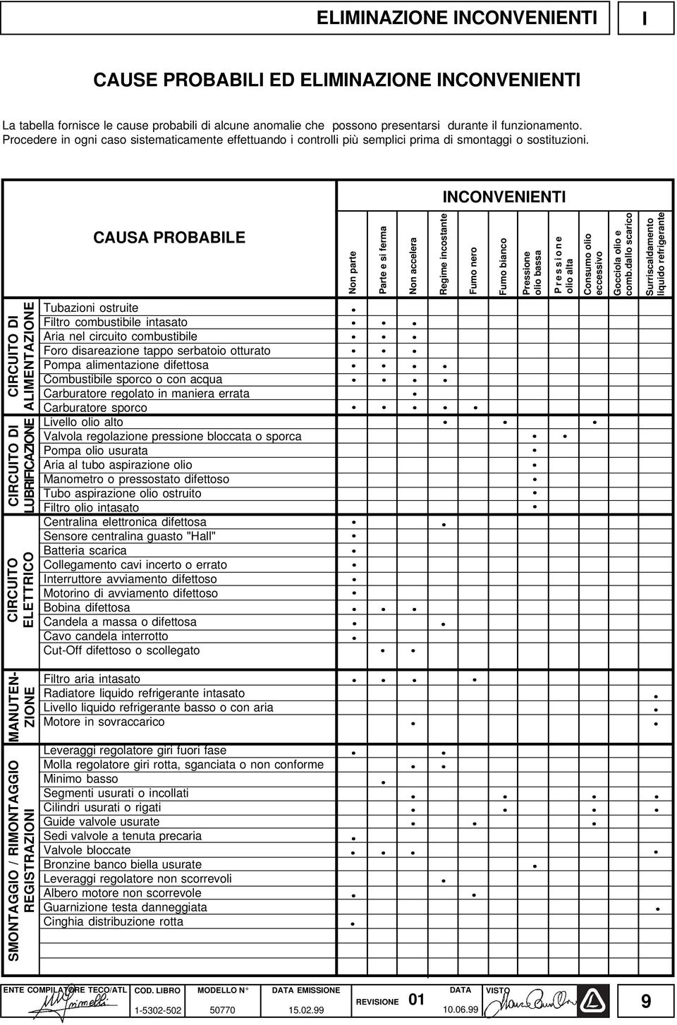 INCONVENIENTI CIRCUITO DI ALIMENTAZIONE CIRCUITO DI LUBRIFICAZIONE CIRCUITO ELETTRICO MANUTEN- ZIONE SMONTAGGIO / RIMONTAGGIO REGISTRAZIONI CAUSA PROBABILE Tubazioni ostruite Filtro combustibile