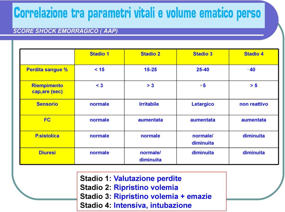 sistolica normale normale normale/ diminuita diminuita Diuresi normale normale/ diminuita diminuita diminuita Stadio