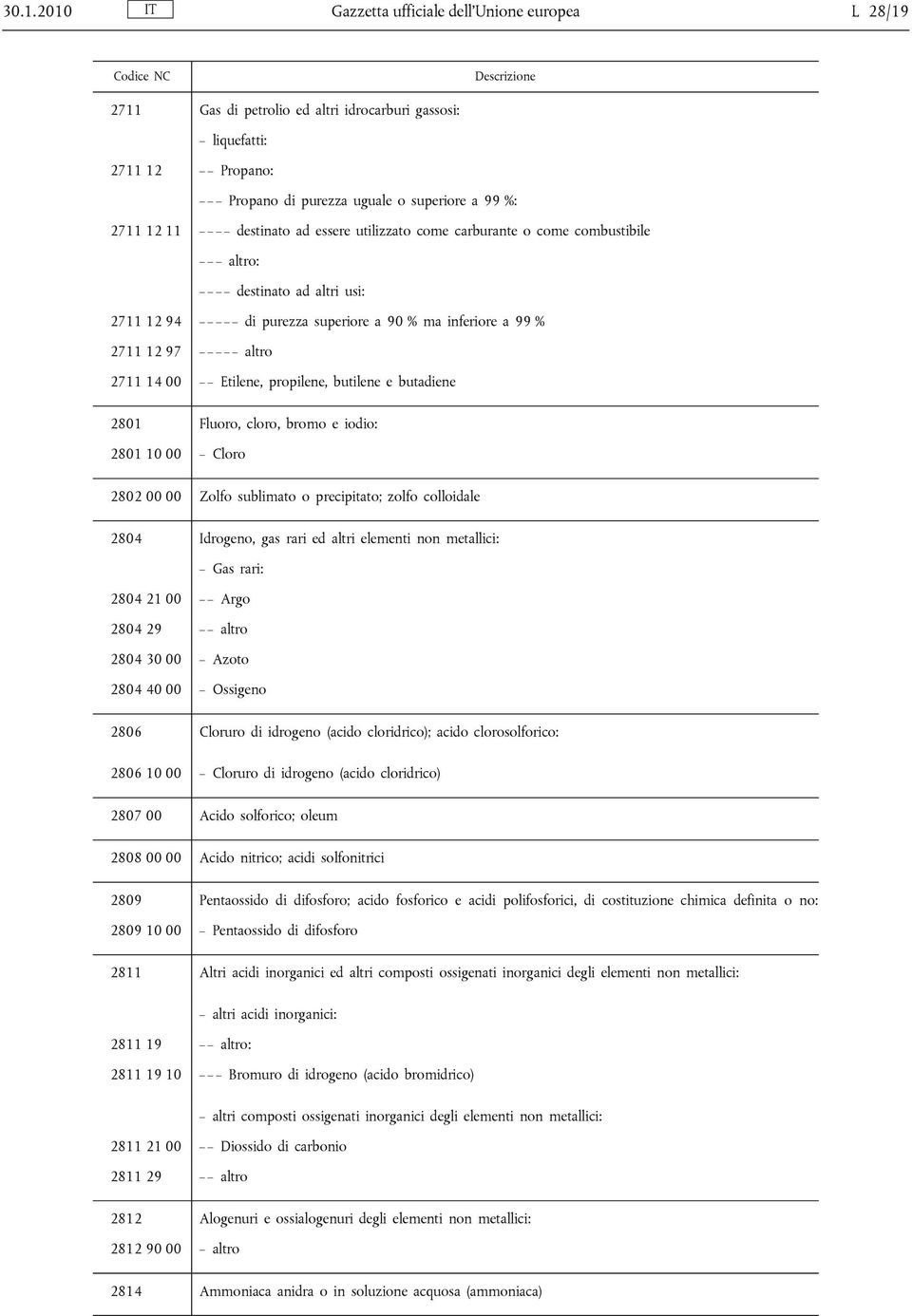 00 Etilene, propilene, butilene e butadiene 2801 Fluoro, cloro, bromo e iodio: 2801 10 00 Cloro 2802 00 00 Zolfo sublimato o precipitato; zolfo colloidale 2804 Idrogeno, gas rari ed altri elementi