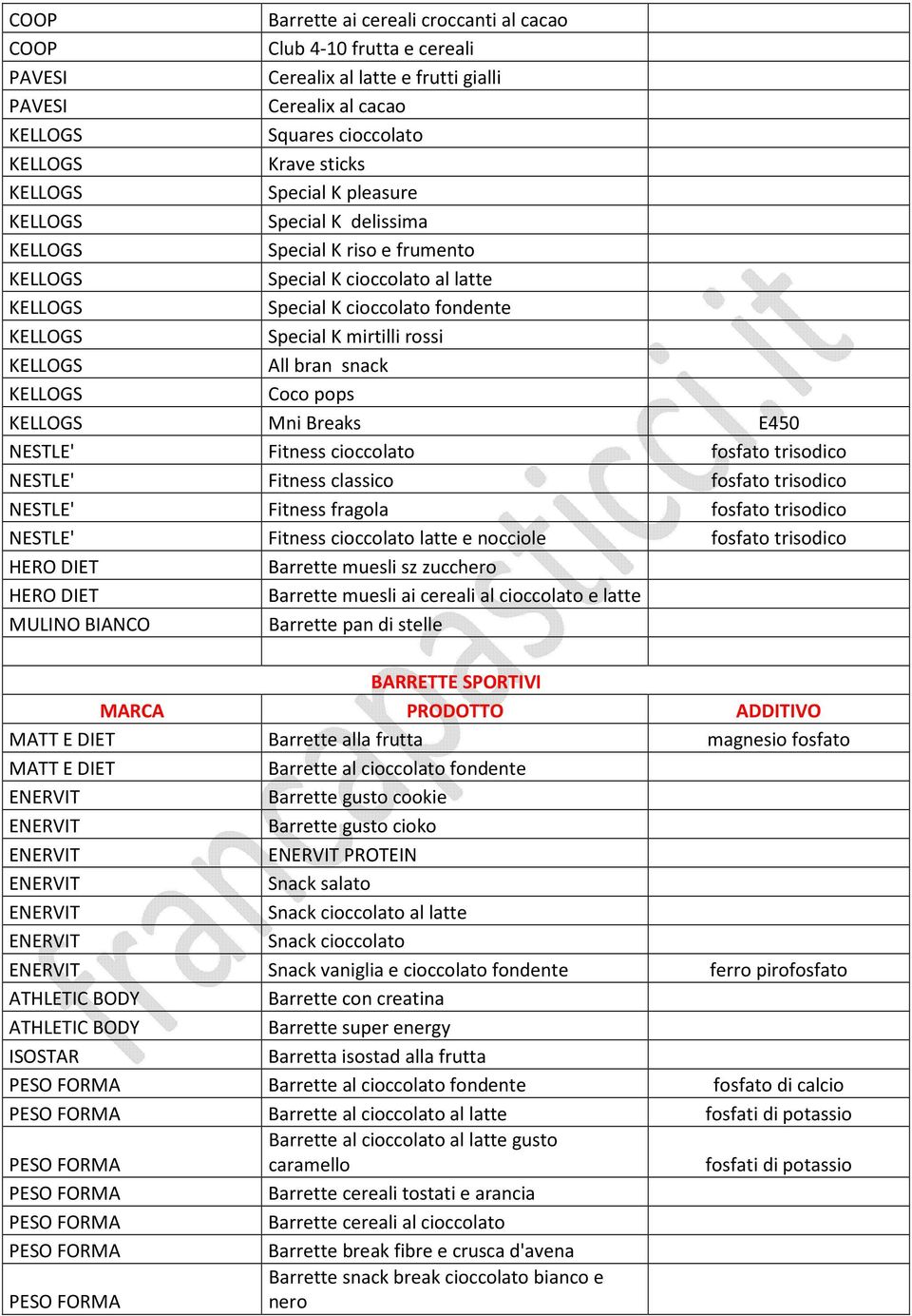 snack KELLOGS Coco pops KELLOGS Mni Breaks E450 NESTLE' Fitness cioccolato fosfato trisodico NESTLE' Fitness classico fosfato trisodico NESTLE' Fitness fragola fosfato trisodico NESTLE' Fitness