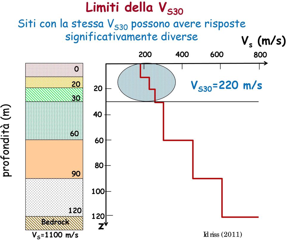 400 600 800 0 20 30 20 V S30 =220 m/s profondità (m) 60