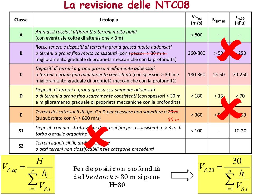 mediamente addensati o terreni a grana fina mediamente consistenti (con spessori > 30 m e miglioramento graduale di proprietà meccaniche con la profondità) Depositi di terreni a grana grossa