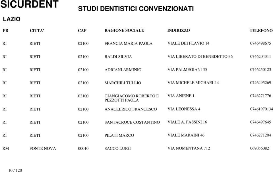 ROBERTO E PEZZOTTI PAOLA VIA ANIENE 1 0746271776 RI RIETI 02100 ANACLERICO FRANCESCO VIA LEONESSA 4 07461970134 RI RIETI 02100 SANTACROCE