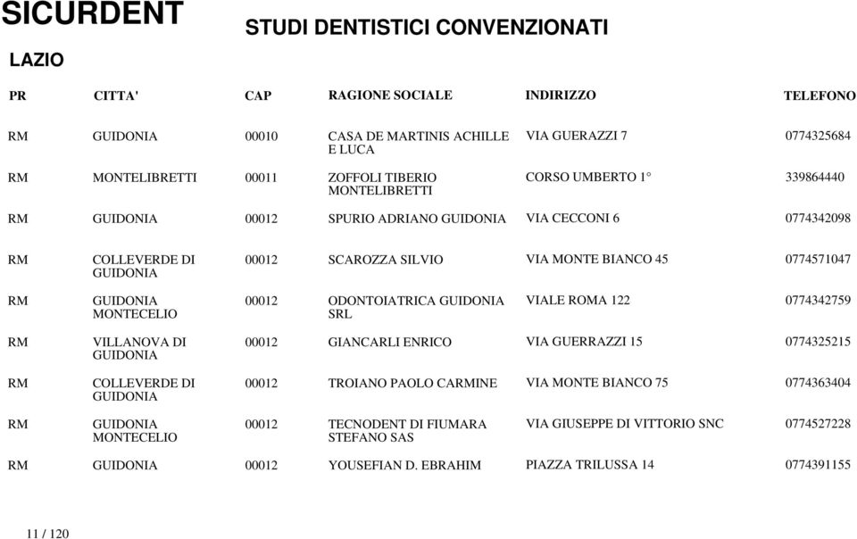 VIALE ROMA 122 0774342759 RM RM VILLANOVA DI GUIDONIA COLLEVERDE DI GUIDONIA 00012 GIANCARLI ENRICO VIA GUERRAZZI 15 0774325215 00012 TROIANO PAOLO CARMINE VIA MONTE BIANCO 75