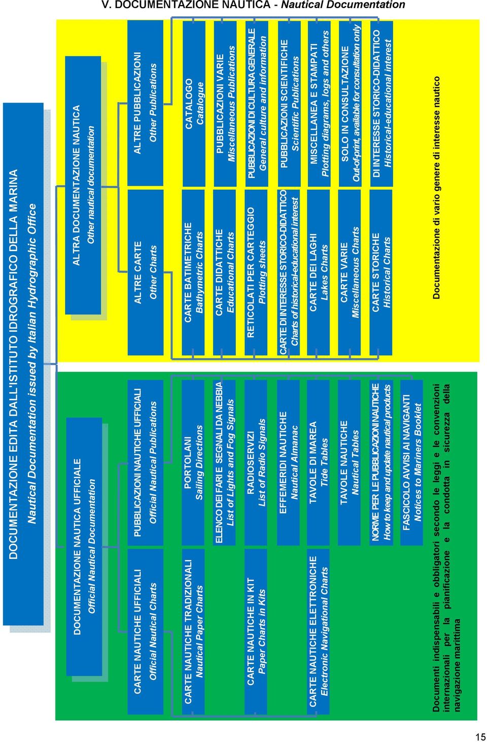 Nautical Publications ALTRE CARTE Other Charts ALTRE PUBBLICAZIONI Other Publications CARTE NAUTICHE TRADIZIONALI Nautical Paper Charts PORTOLANI Sailing Directions CARTE BATIMETRICHE Bathymetric