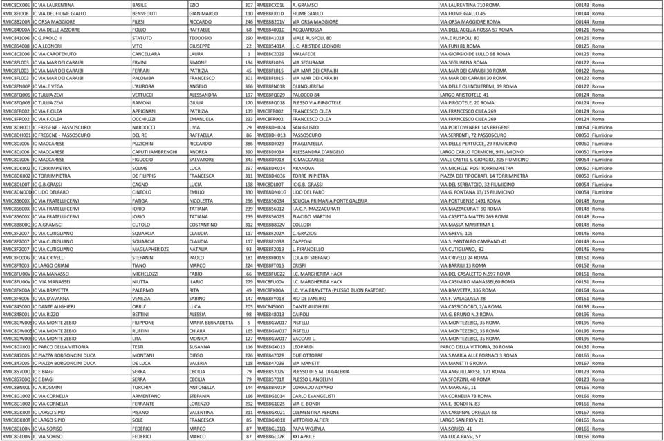 RICCARDO 246 RMEE8B201V VIA ORSA MAGGIORE VIA ORSA MAGGIORE ROMA 00144 Roma RMIC84000A IC VIA DELLE AZZORRE FOLLO RAFFAELE 68 RMEE84001C ACQUAROSSA VIA DELL`ACQUA ROSSA 57 ROMA 00121 Roma RMIC841006