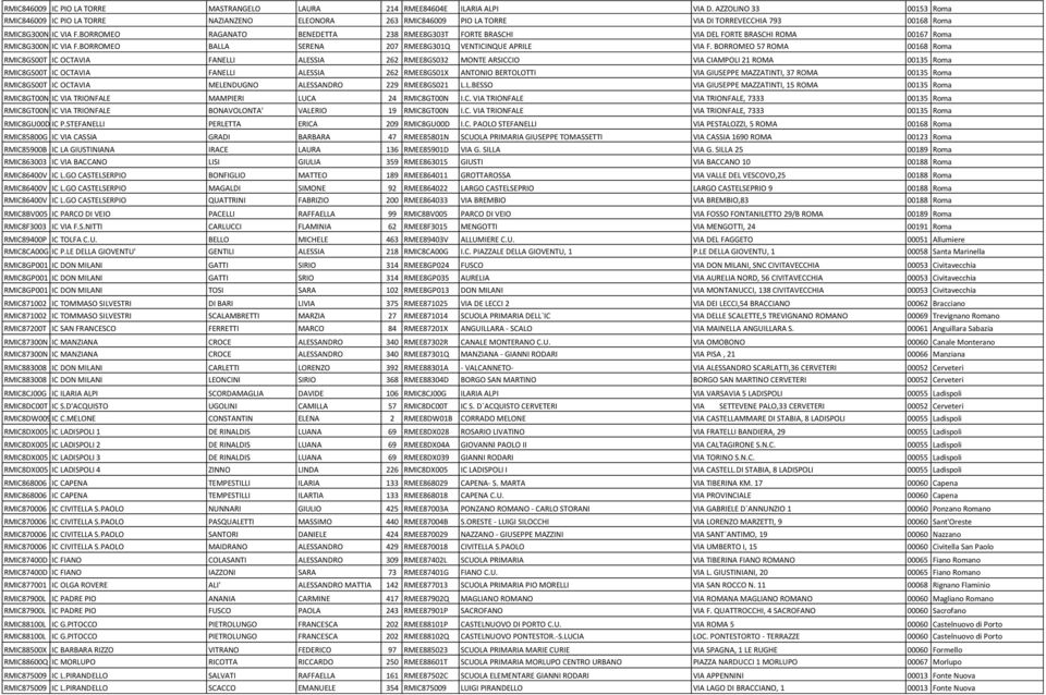 BORROMEO RAGANATO BENEDETTA 238 RMEE8G303T FORTE BRASCHI VIA DEL FORTE BRASCHI ROMA 00167 Roma RMIC8G300N IC VIA F.BORROMEO BALLA SERENA 207 RMEE8G301Q VENTICINQUE APRILE VIA F.