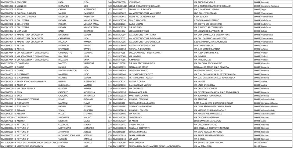 GIORGI SANELLI EMANUELE 293 RMEE8BD02G VALMONTONE-COLLE VALLERANO LOC. COLLE VALLERANO 00038 Valmontone RMIC8BD00C IC CARDINAL O.GIORGI MAGNOSI VALENTINA 173 RMEE8BD01E PADRE PIO DA PIETRELCINA P.