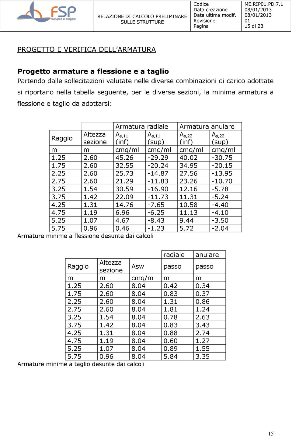 m cmq/ml cmq/ml cmq/ml cmq/ml 1.25 2.6 45.26-29.29 4.2-3.75 1.75 2.6 32.55-2.24 34.95-2.15 2.25 2.6 25.73-14.87 27.56-13.95 2.75 2.6 21.29-11.83 23.26-1.7 3.25 1.54 3.59-16.9 12.16-5.78 3.75 1.42 22.