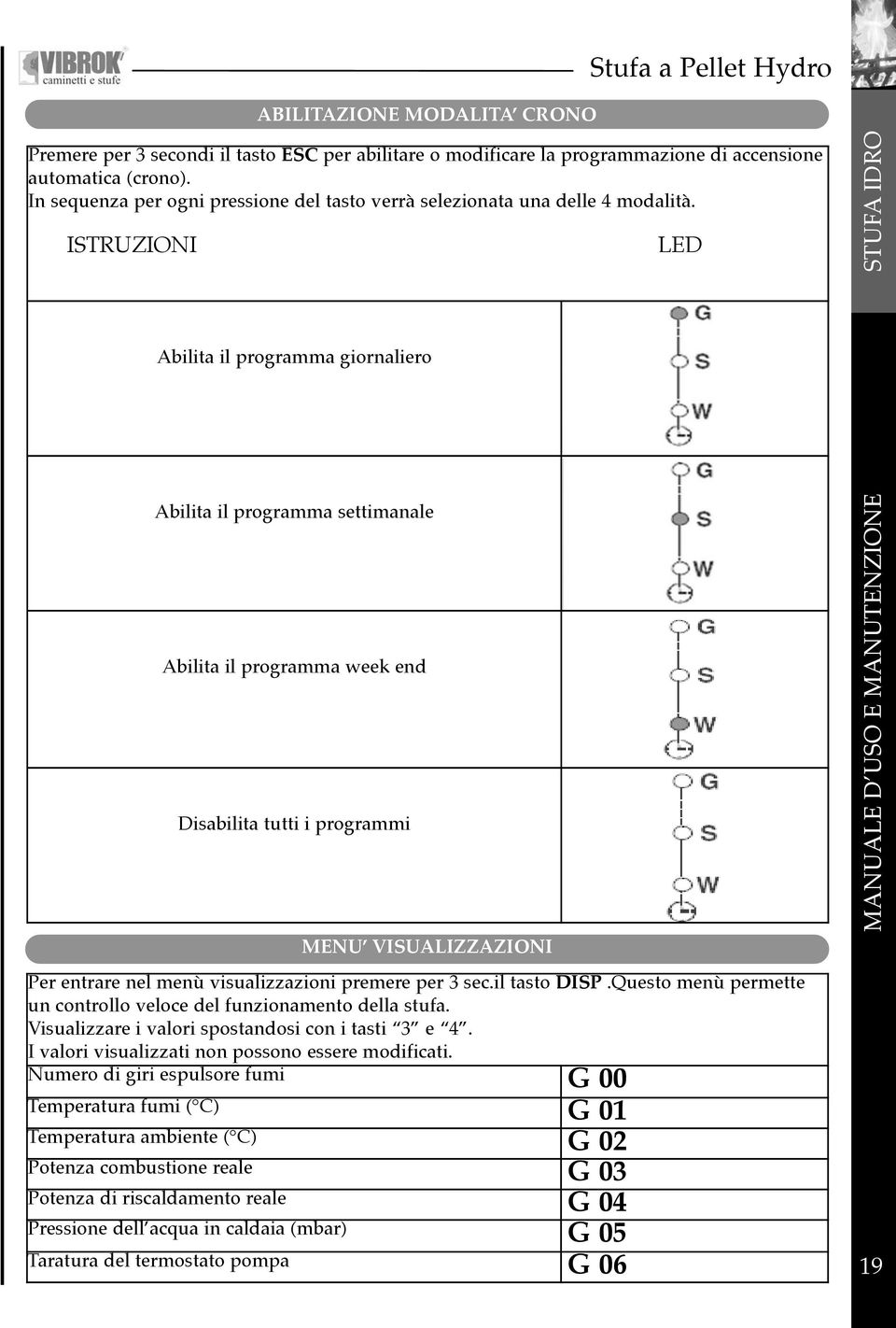 ISTRUZIONI Abilita il programma giornaliero Abilita il programma settimanale Abilita il programma week end Disabilita tutti i programmi MENU VISUALIZZAZIONI LED Per entrare nel menù visualizzazioni