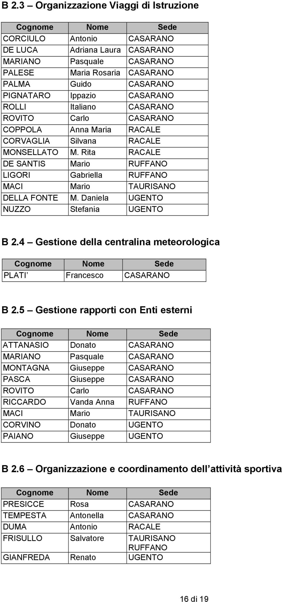 Rita RACALE DE SANTIS Mario RUFFANO LIGORI Gabriella RUFFANO MACI Mario TAURISANO DELLA FONTE M. Daniela UGENTO NUZZO Stefania UGENTO B 2.