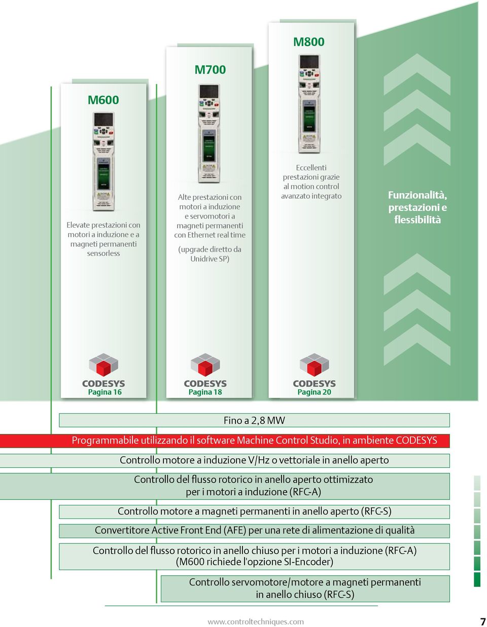 utilizzando il software Machine Control Studio, in ambiente CODESYS Controllo motore a induzione V/Hz o vettoriale in anello aperto Controllo del flusso rotorico in anello aperto ottimizzato per i