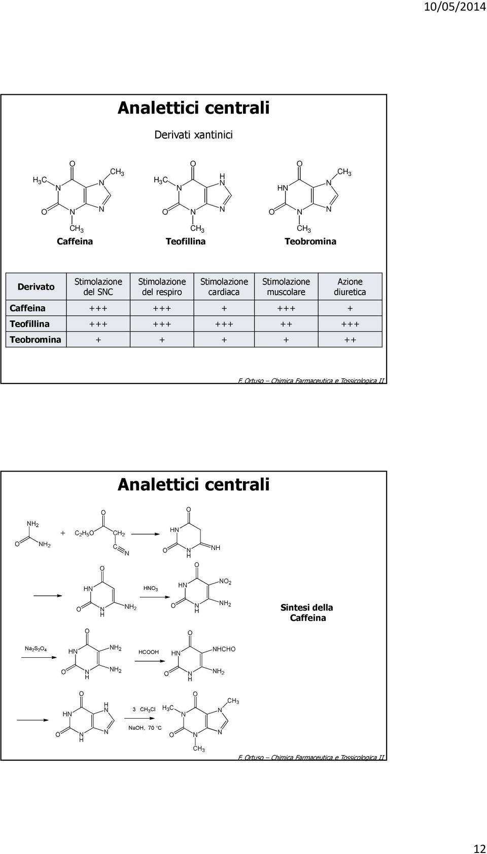 +++ + +++ + Teofillina +++ +++ +++ ++ +++ Teobromina + + + + ++ F.