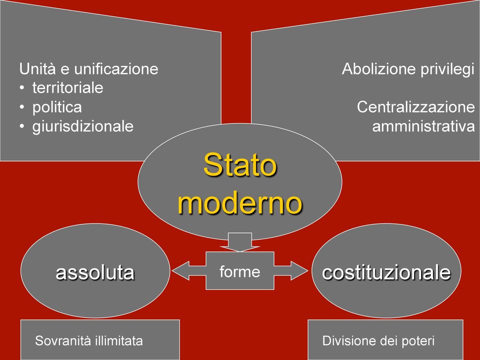 Centralizzazione amministrativa Stato moderno