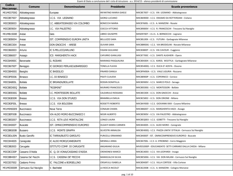 S.I.S. A. BERNOCCHI - Legnano MIIC8EB004 Arese IST. COMPRENSIVO EUROPA UNITA BELLUZZO SARA MIIC8EL00X - I.C.S. FUTURA - Garbagnate Milanese MIIC8EC00X Arese DON GNOCCHI - ARESE OLIVARI SARA MIIC8BR00G - I.