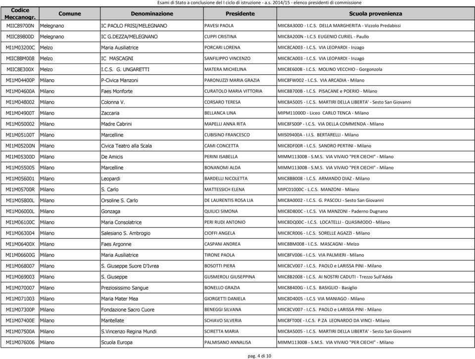 C.S. VIA ARCADIA - Milano MI1M04600A Milano Faes Monforte CURATOLO MARIA VITTORIA MIIC8B700B - I.C.S. PISACANE e POERIO - Milano MI1M048002 Milano Colonna V. CORSARO TERESA MIIC8A5005 - I.C.S. MARTIRI DELLA LIBERTA' - Sesto San Giovanni MI1M04900T Milano Zaccaria BELLANCA LINA MIPM11000D - Liceo CARLO TENCA - Milano MI1M050002 Milano Madre Cabrini MAPELLI ANNA RITA MIIC8FS00P - I.