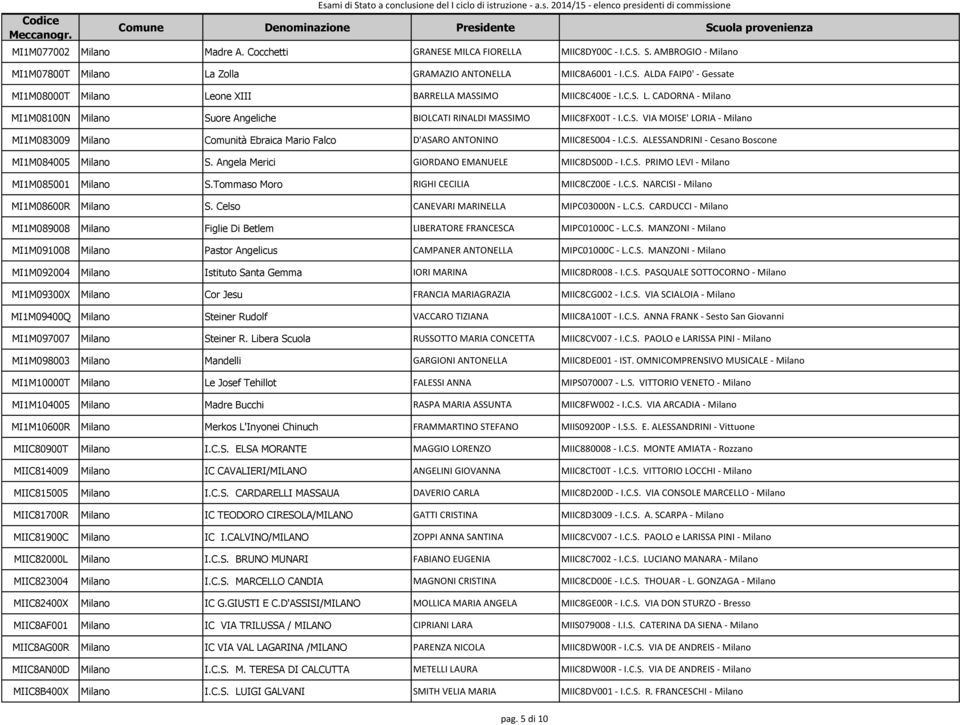 C.S. ALESSANDRINI - Cesano Boscone MI1M084005 Milano S. Angela Merici GIORDANO EMANUELE MIIC8DS00D - I.C.S. PRIMO LEVI - Milano MI1M085001 Milano S.Tommaso Moro RIGHI CECILIA MIIC8CZ00E - I.C.S. NARCISI - Milano MI1M08600R Milano S.